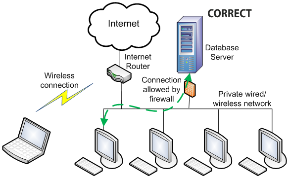 correct network configuration