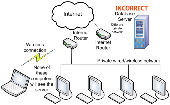 correct network configuration